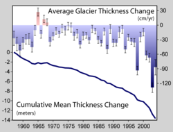 Glacier  thickness